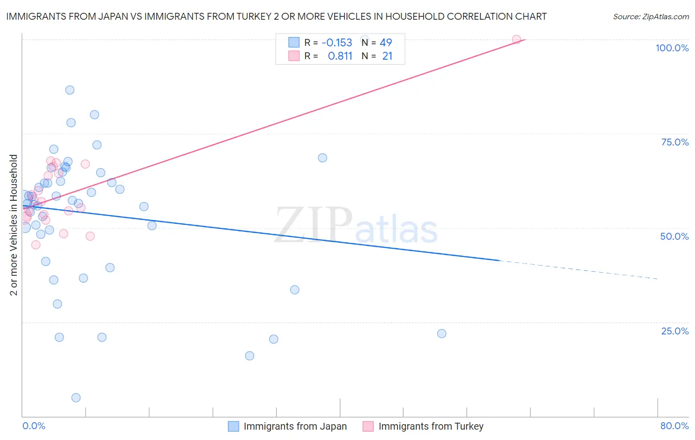 Immigrants from Japan vs Immigrants from Turkey 2 or more Vehicles in Household