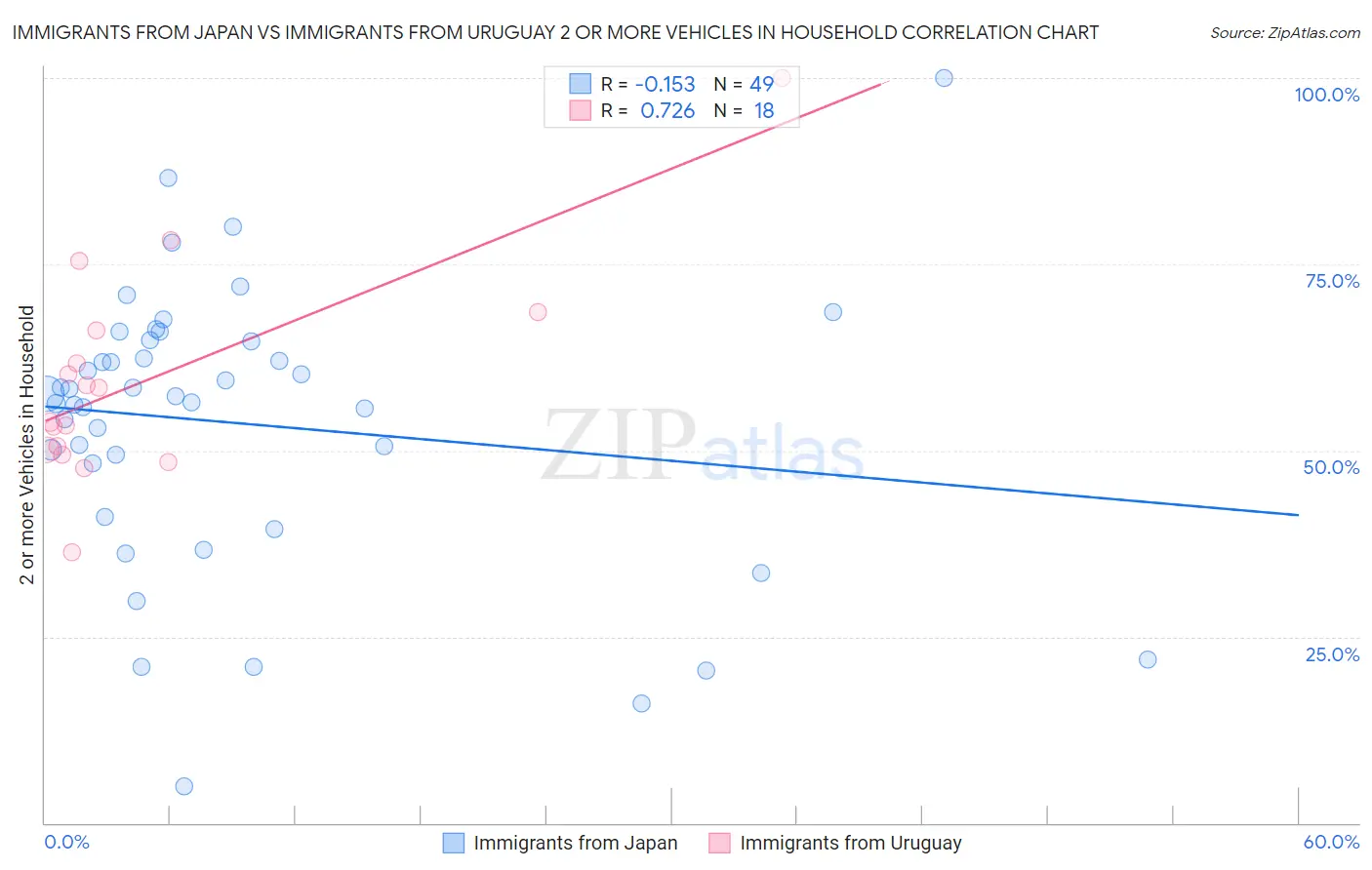 Immigrants from Japan vs Immigrants from Uruguay 2 or more Vehicles in Household