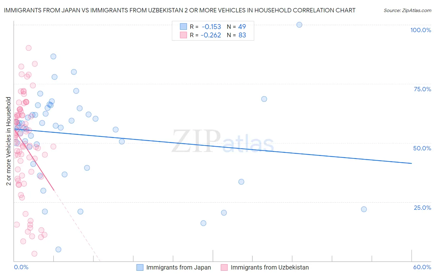 Immigrants from Japan vs Immigrants from Uzbekistan 2 or more Vehicles in Household