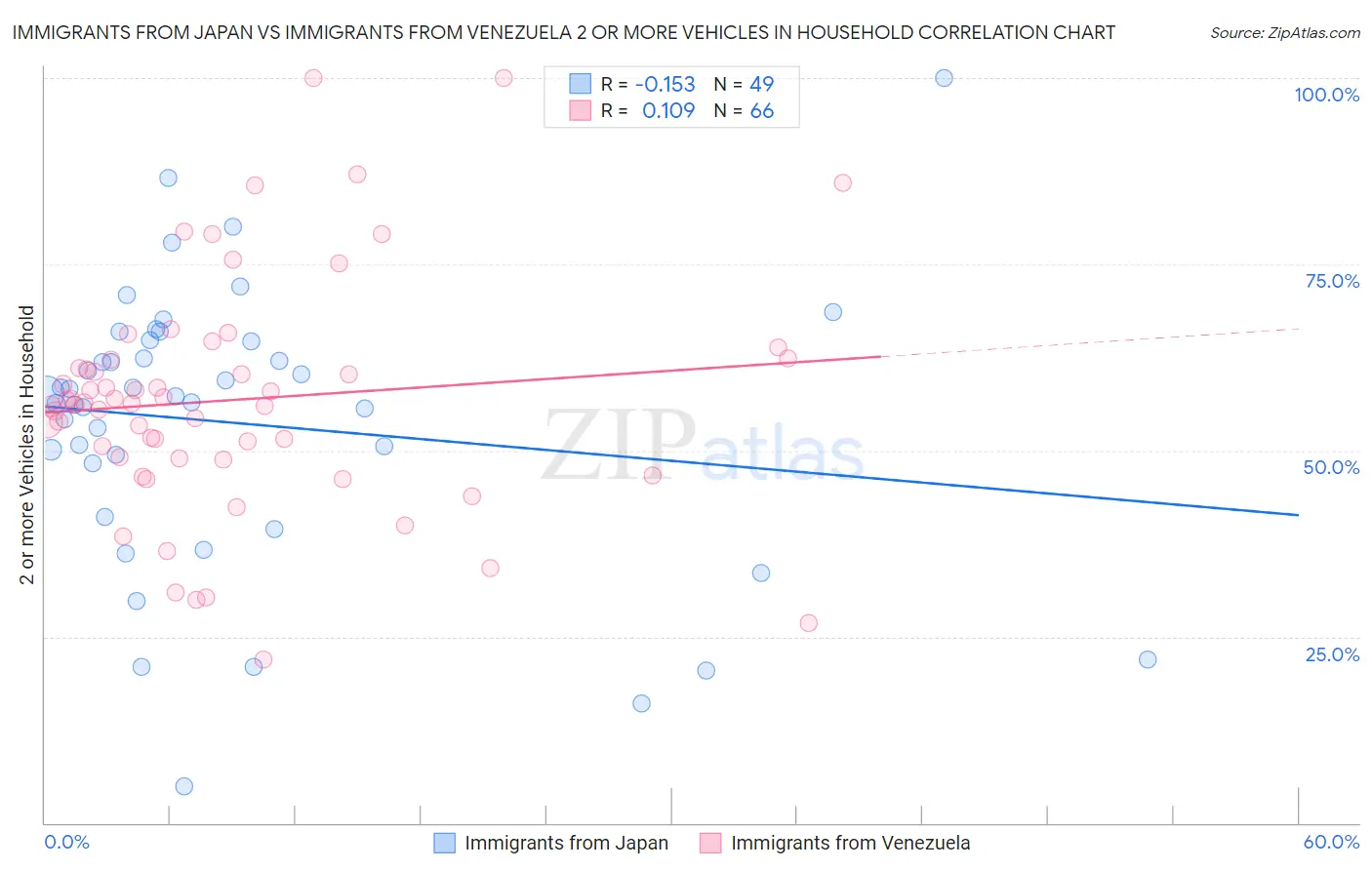 Immigrants from Japan vs Immigrants from Venezuela 2 or more Vehicles in Household