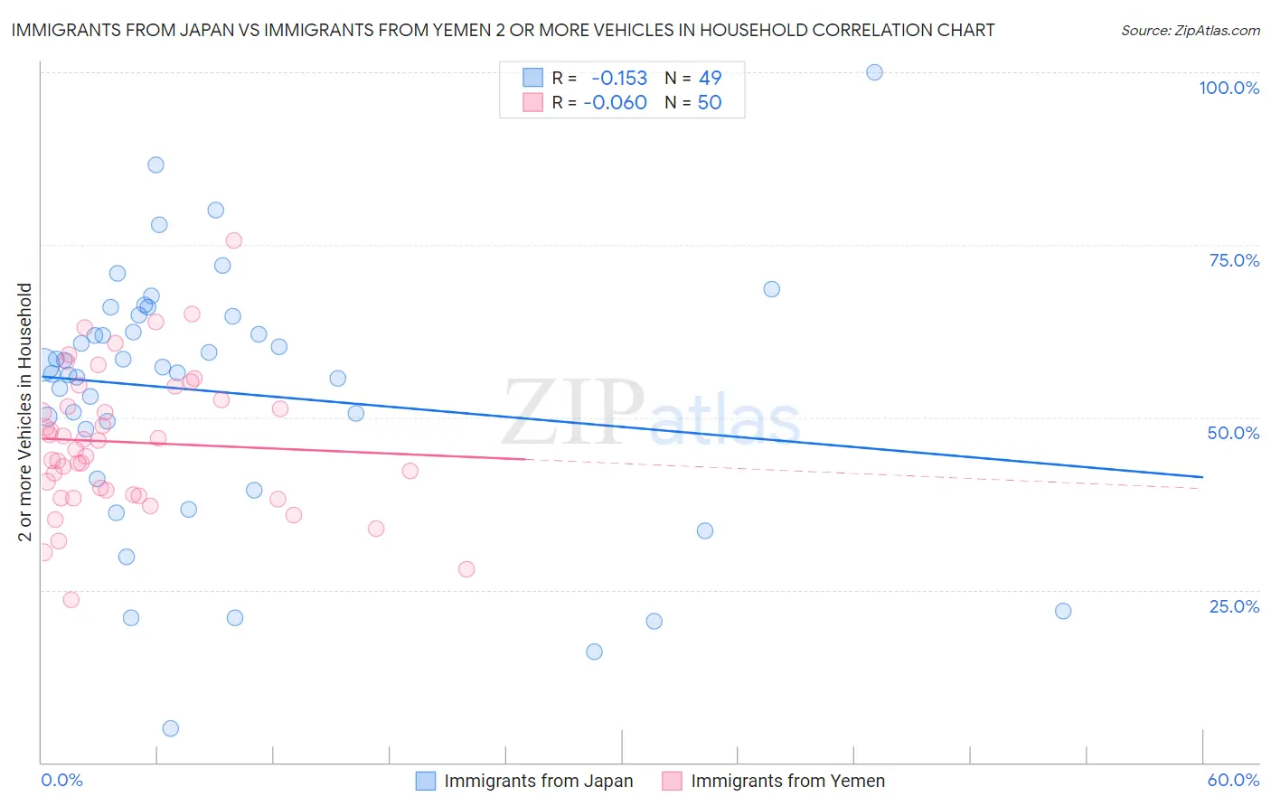 Immigrants from Japan vs Immigrants from Yemen 2 or more Vehicles in Household