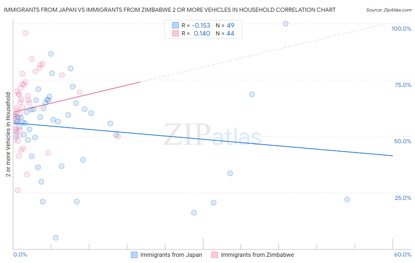 Immigrants from Japan vs Immigrants from Zimbabwe 2 or more Vehicles in Household