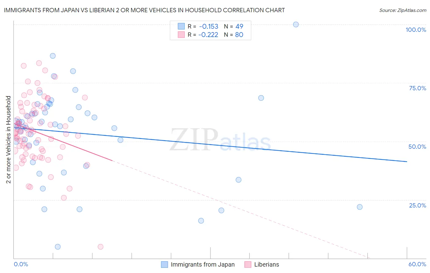 Immigrants from Japan vs Liberian 2 or more Vehicles in Household