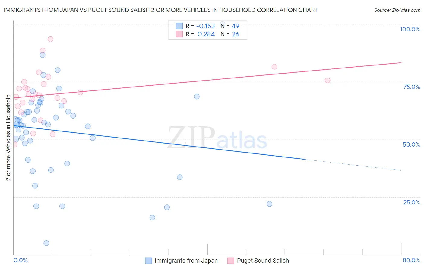 Immigrants from Japan vs Puget Sound Salish 2 or more Vehicles in Household