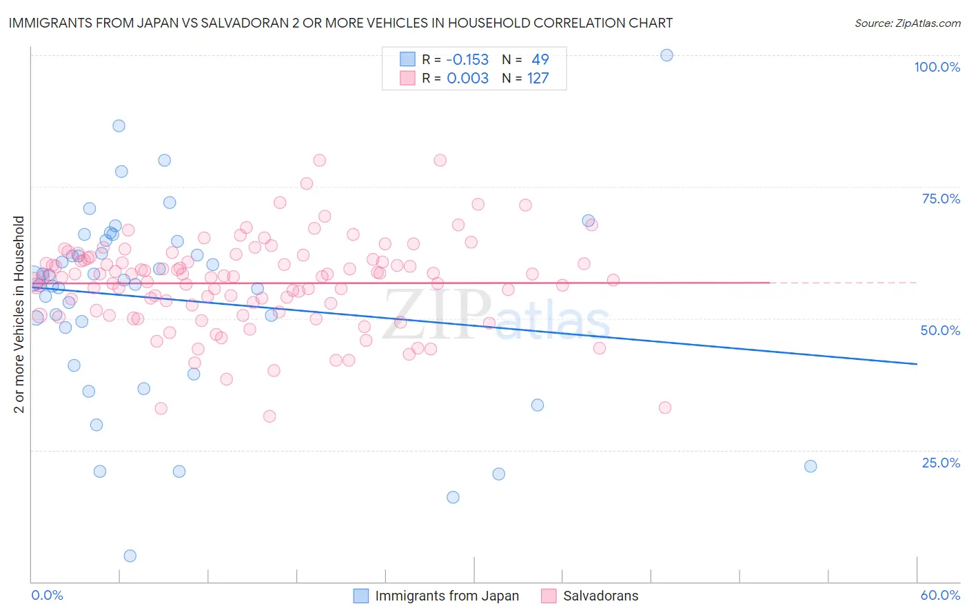 Immigrants from Japan vs Salvadoran 2 or more Vehicles in Household