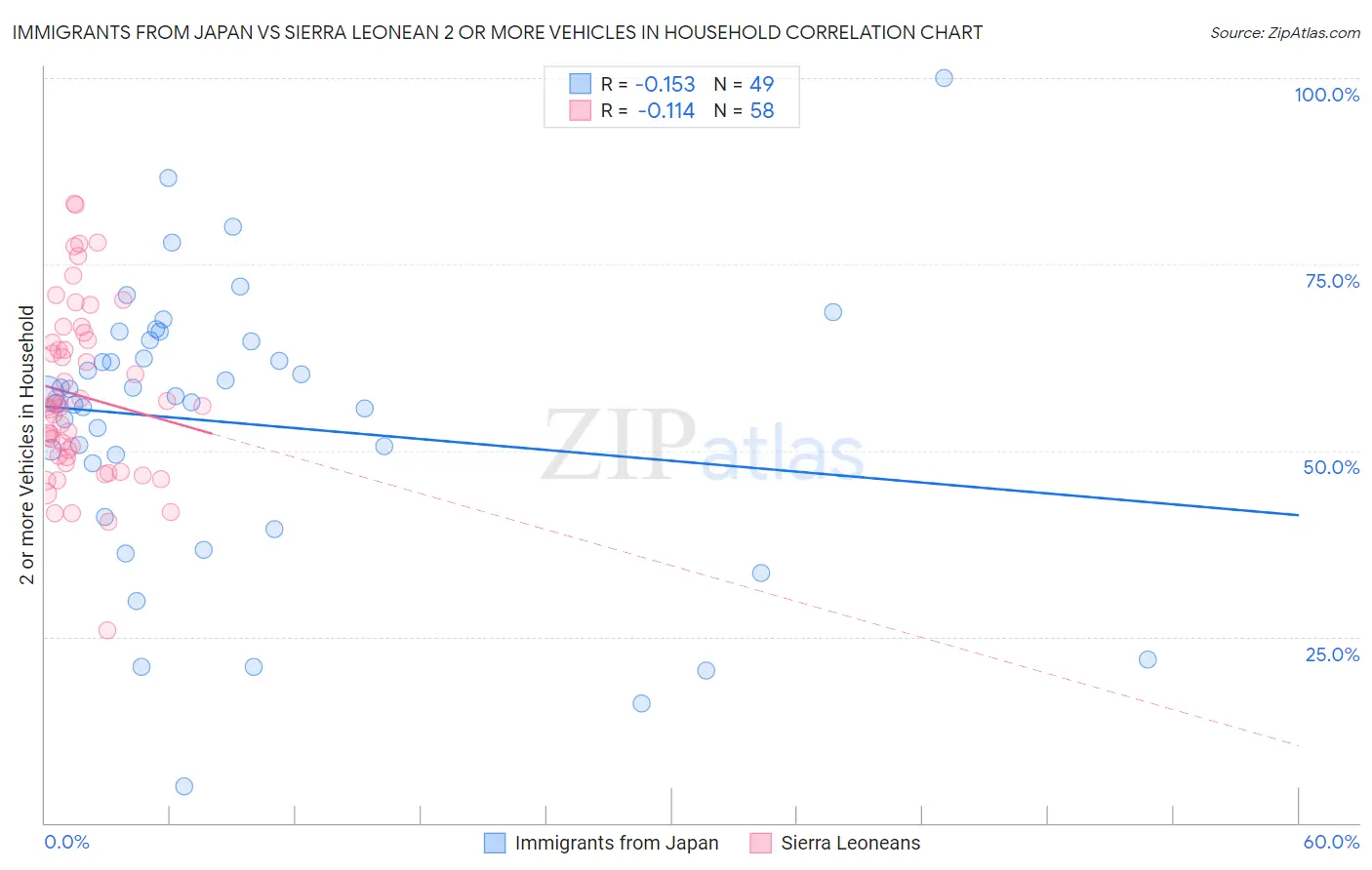 Immigrants from Japan vs Sierra Leonean 2 or more Vehicles in Household