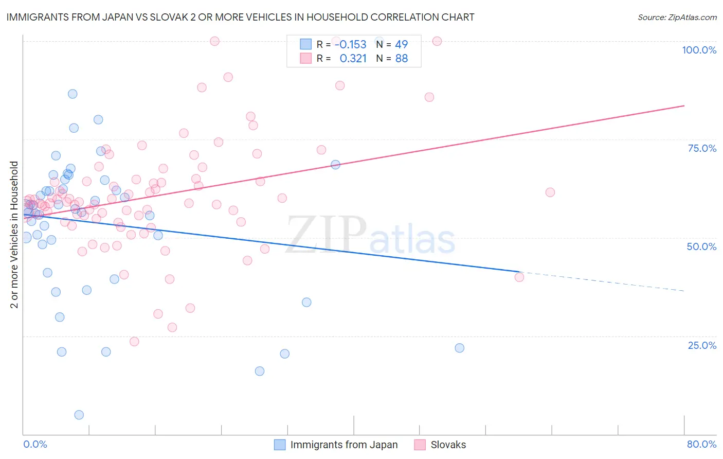 Immigrants from Japan vs Slovak 2 or more Vehicles in Household