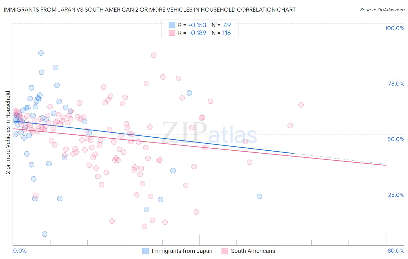 Immigrants from Japan vs South American 2 or more Vehicles in Household