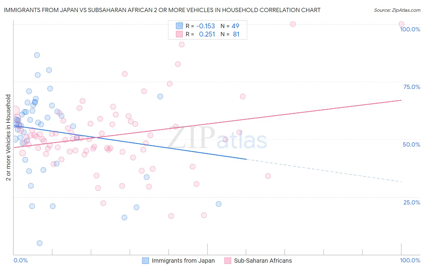 Immigrants from Japan vs Subsaharan African 2 or more Vehicles in Household