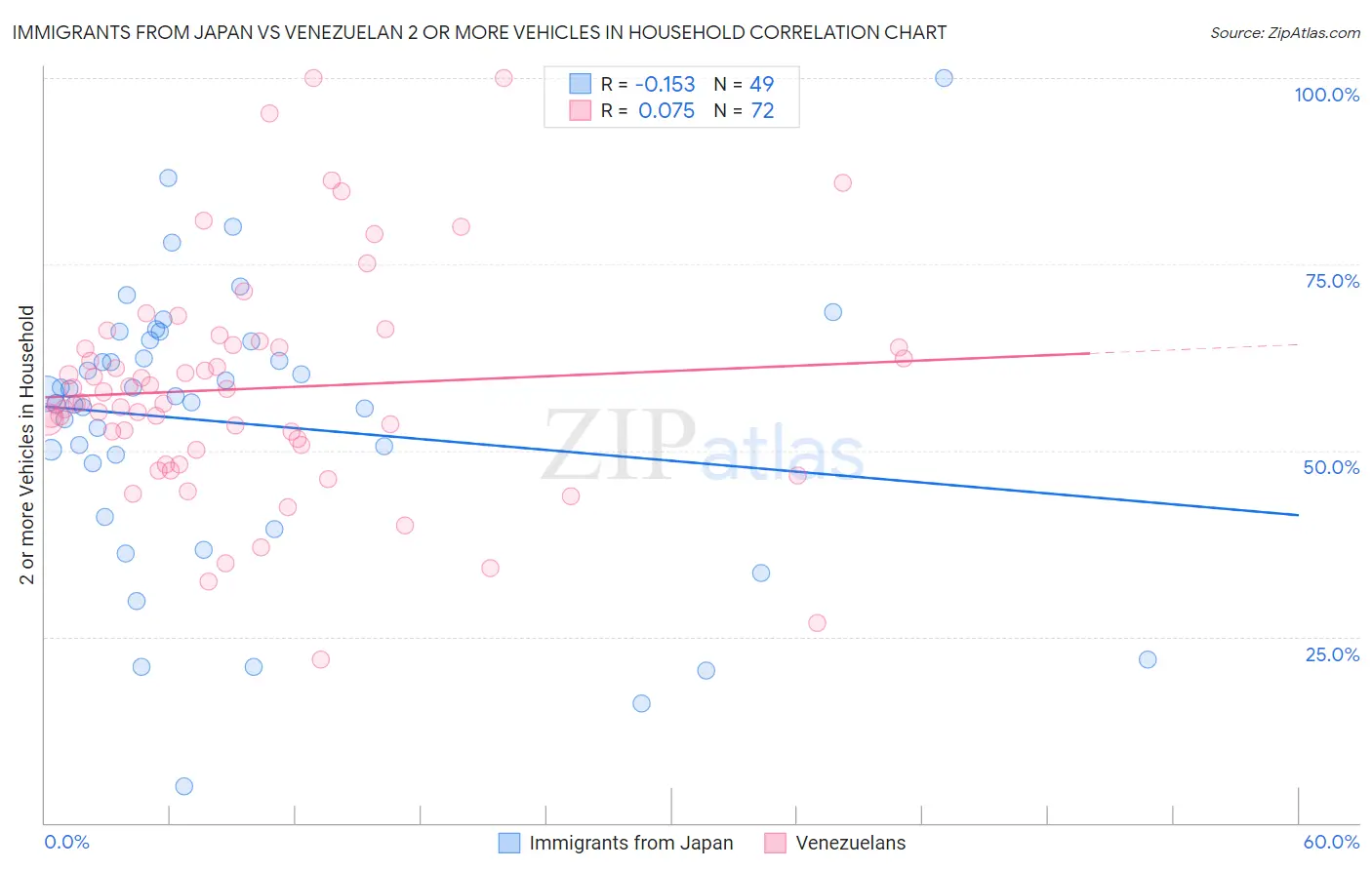 Immigrants from Japan vs Venezuelan 2 or more Vehicles in Household