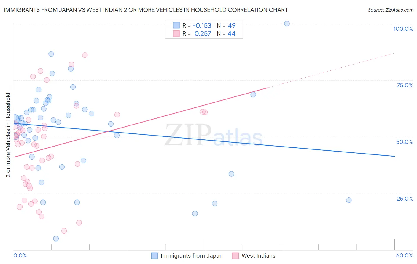 Immigrants from Japan vs West Indian 2 or more Vehicles in Household