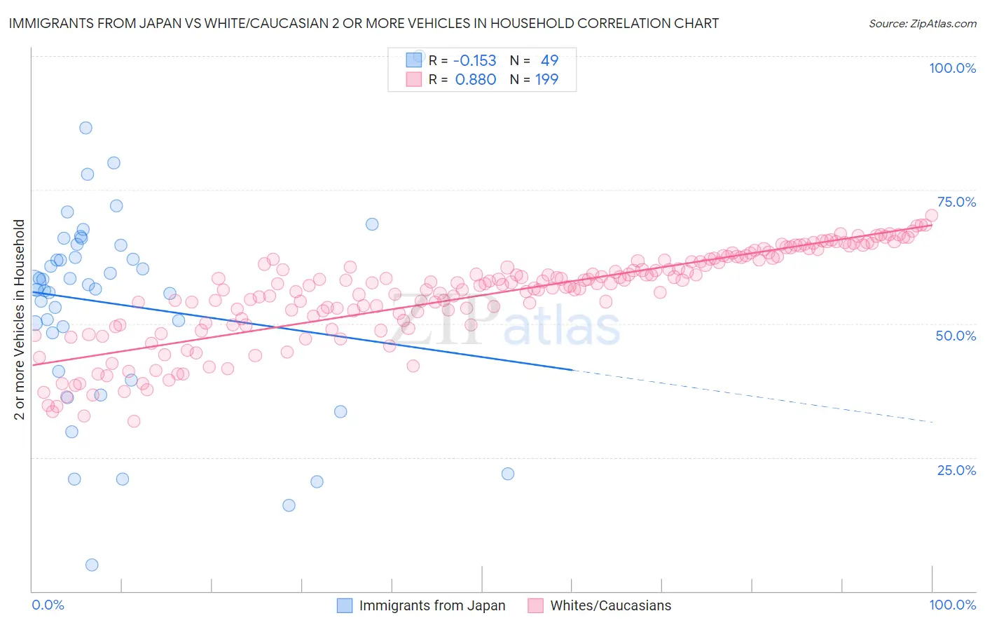 Immigrants from Japan vs White/Caucasian 2 or more Vehicles in Household