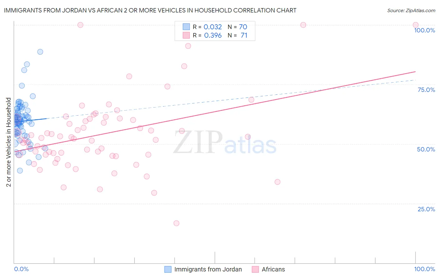 Immigrants from Jordan vs African 2 or more Vehicles in Household