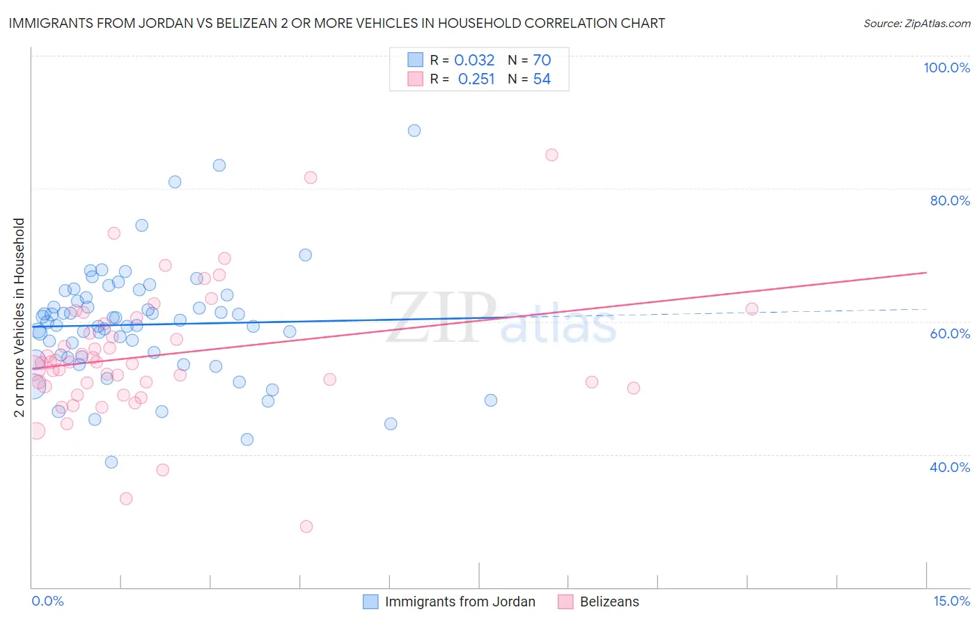 Immigrants from Jordan vs Belizean 2 or more Vehicles in Household