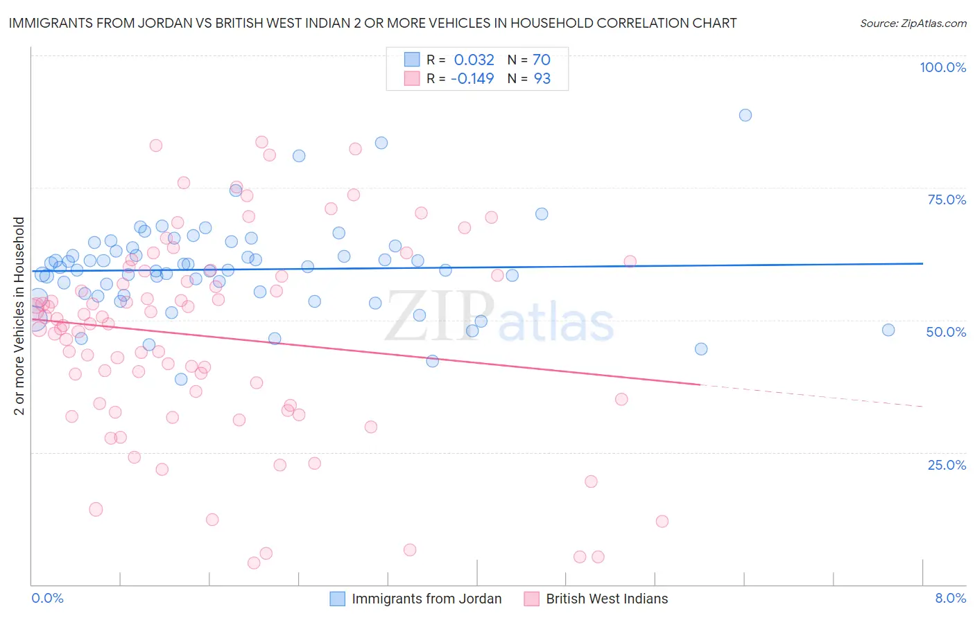 Immigrants from Jordan vs British West Indian 2 or more Vehicles in Household