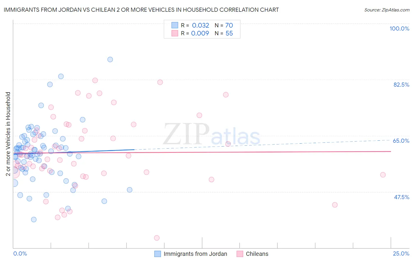 Immigrants from Jordan vs Chilean 2 or more Vehicles in Household