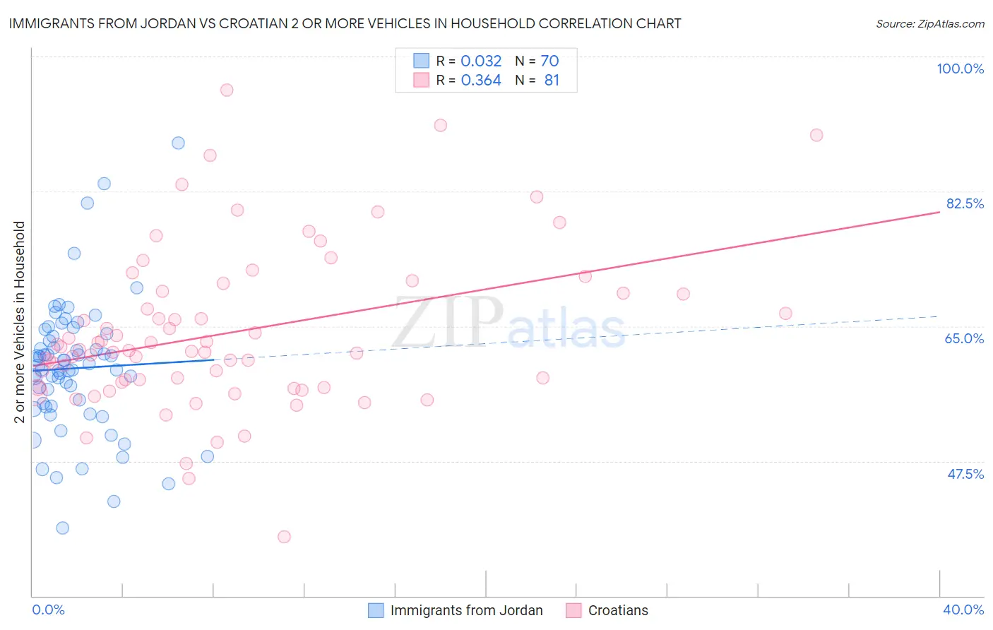 Immigrants from Jordan vs Croatian 2 or more Vehicles in Household