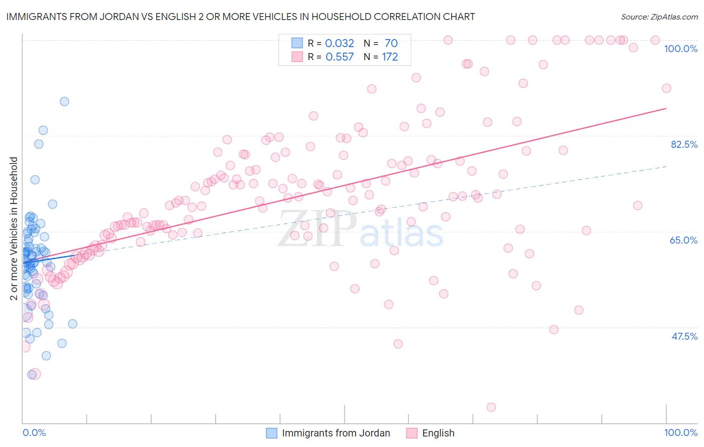 Immigrants from Jordan vs English 2 or more Vehicles in Household