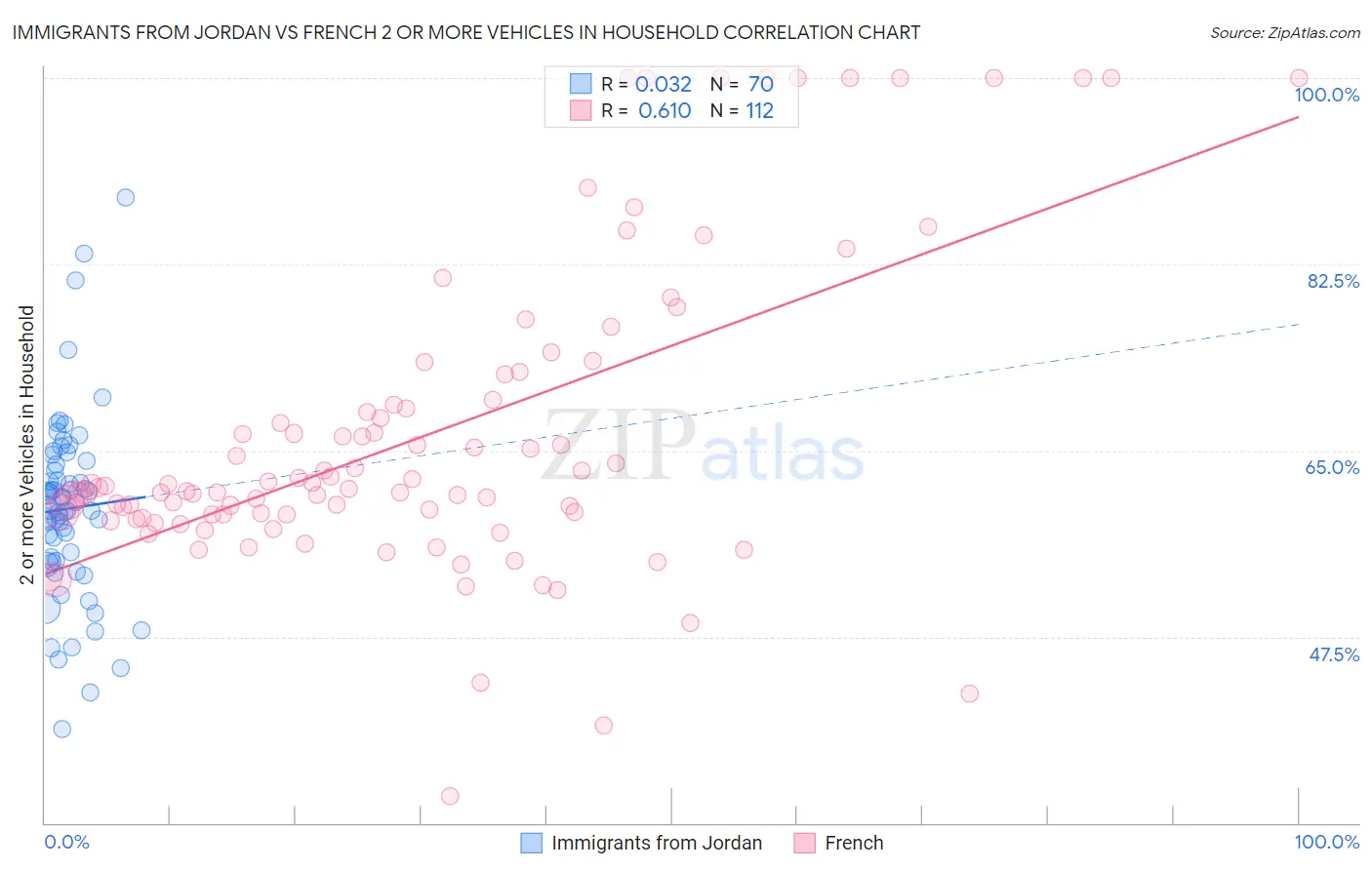Immigrants from Jordan vs French 2 or more Vehicles in Household