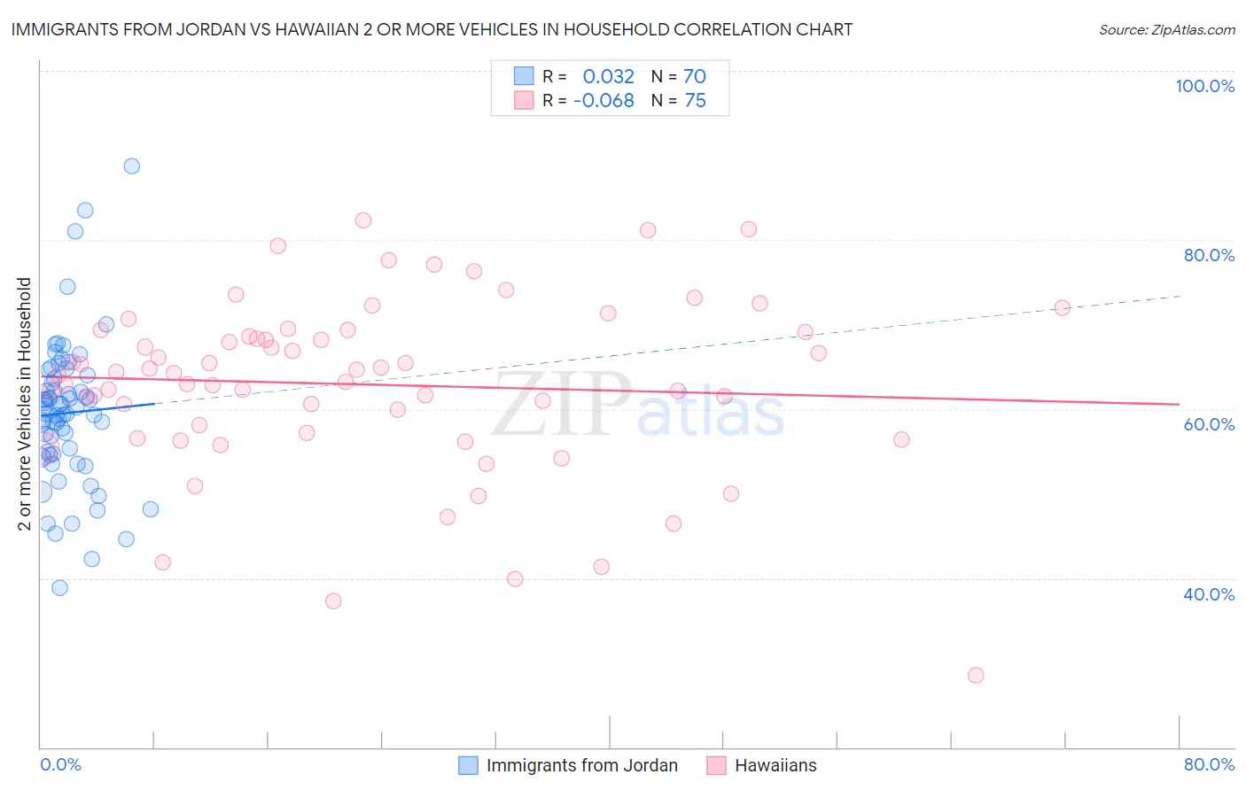 Immigrants from Jordan vs Hawaiian 2 or more Vehicles in Household