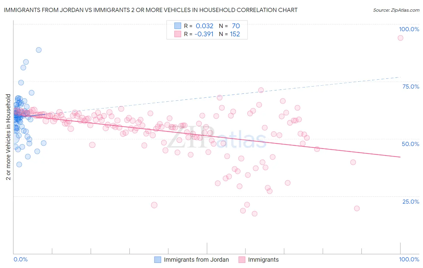 Immigrants from Jordan vs Immigrants 2 or more Vehicles in Household