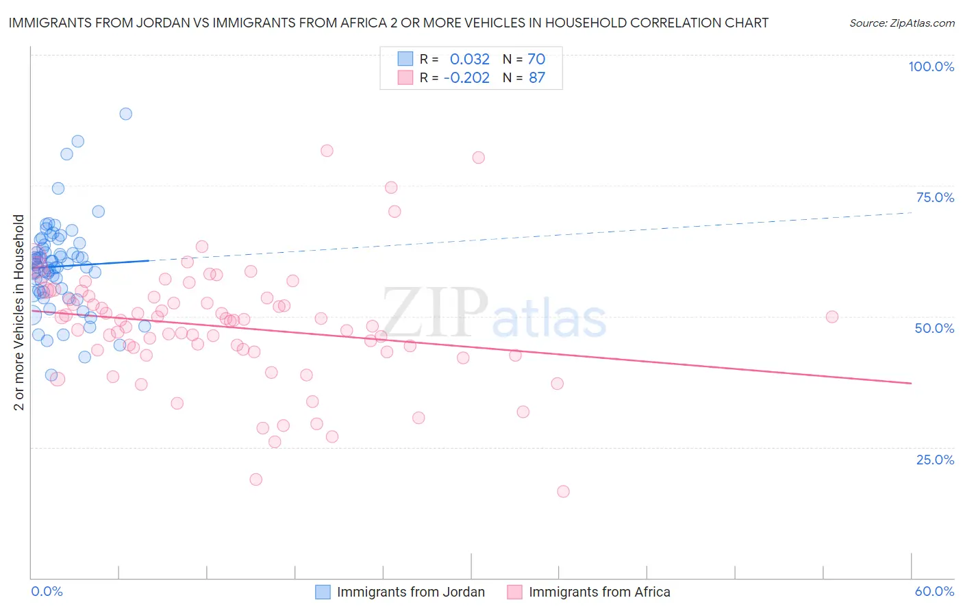 Immigrants from Jordan vs Immigrants from Africa 2 or more Vehicles in Household