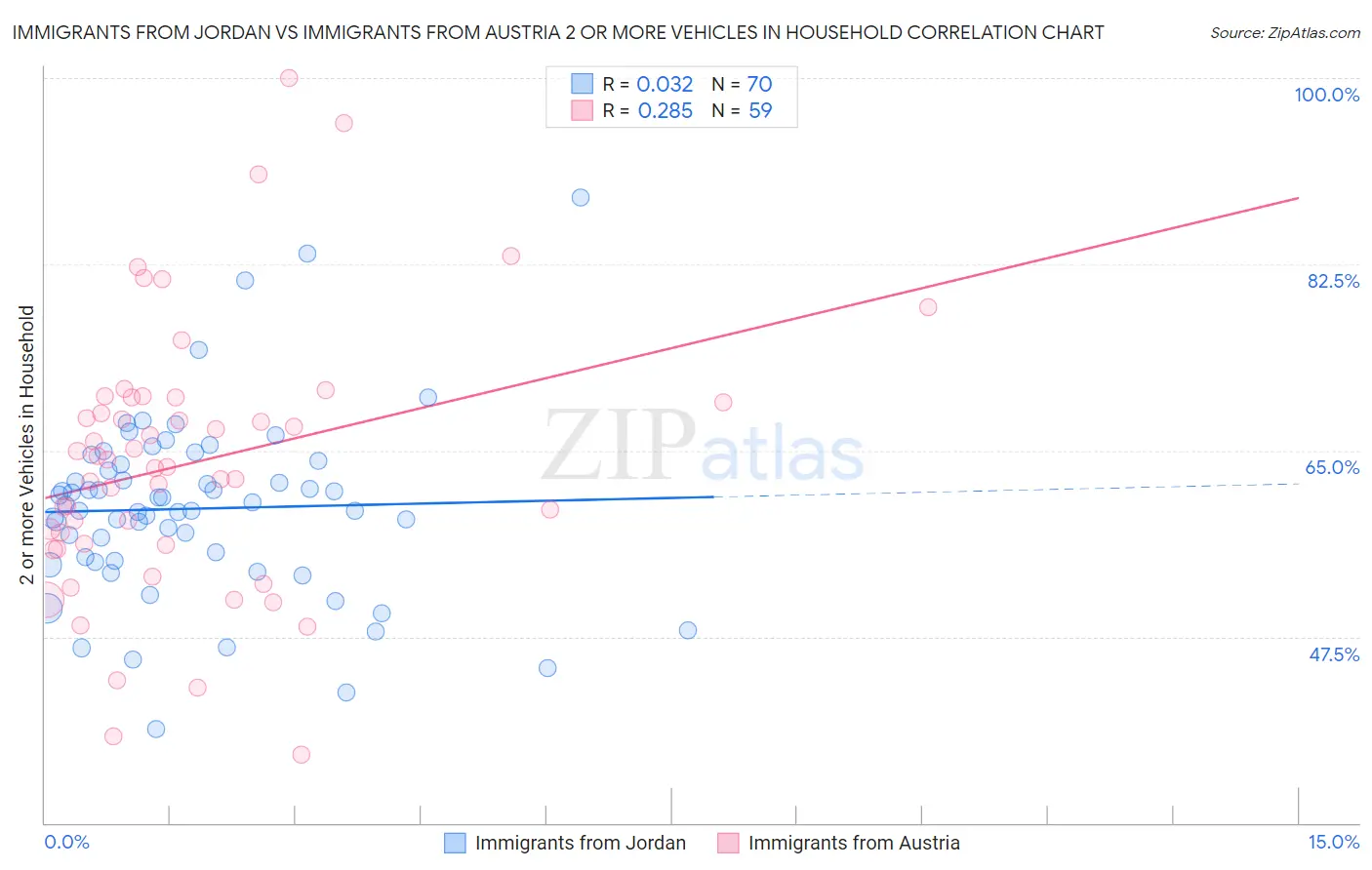 Immigrants from Jordan vs Immigrants from Austria 2 or more Vehicles in Household