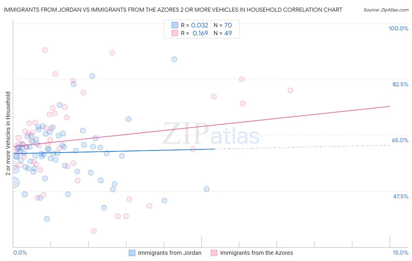 Immigrants from Jordan vs Immigrants from the Azores 2 or more Vehicles in Household