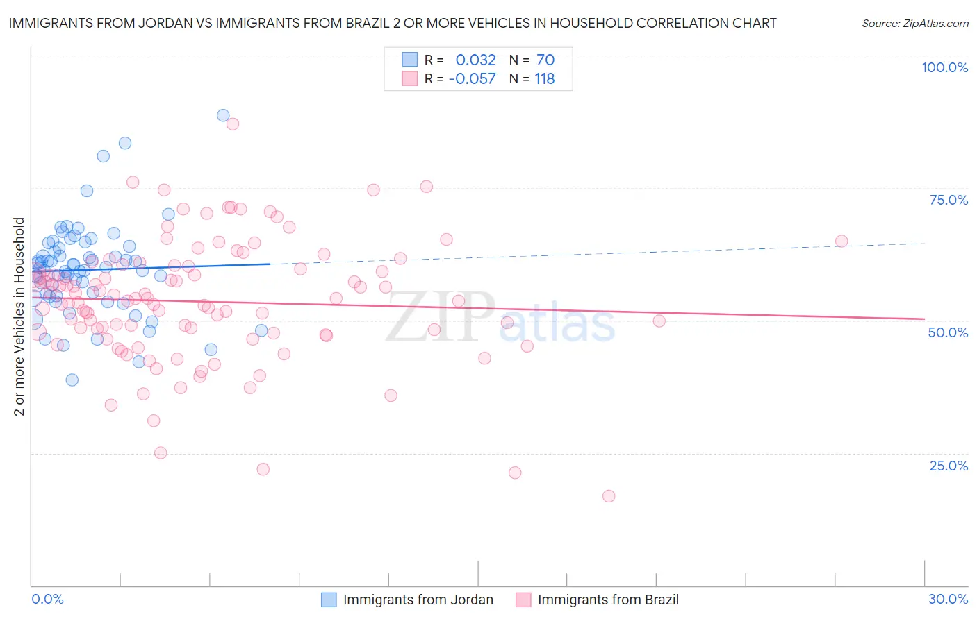 Immigrants from Jordan vs Immigrants from Brazil 2 or more Vehicles in Household