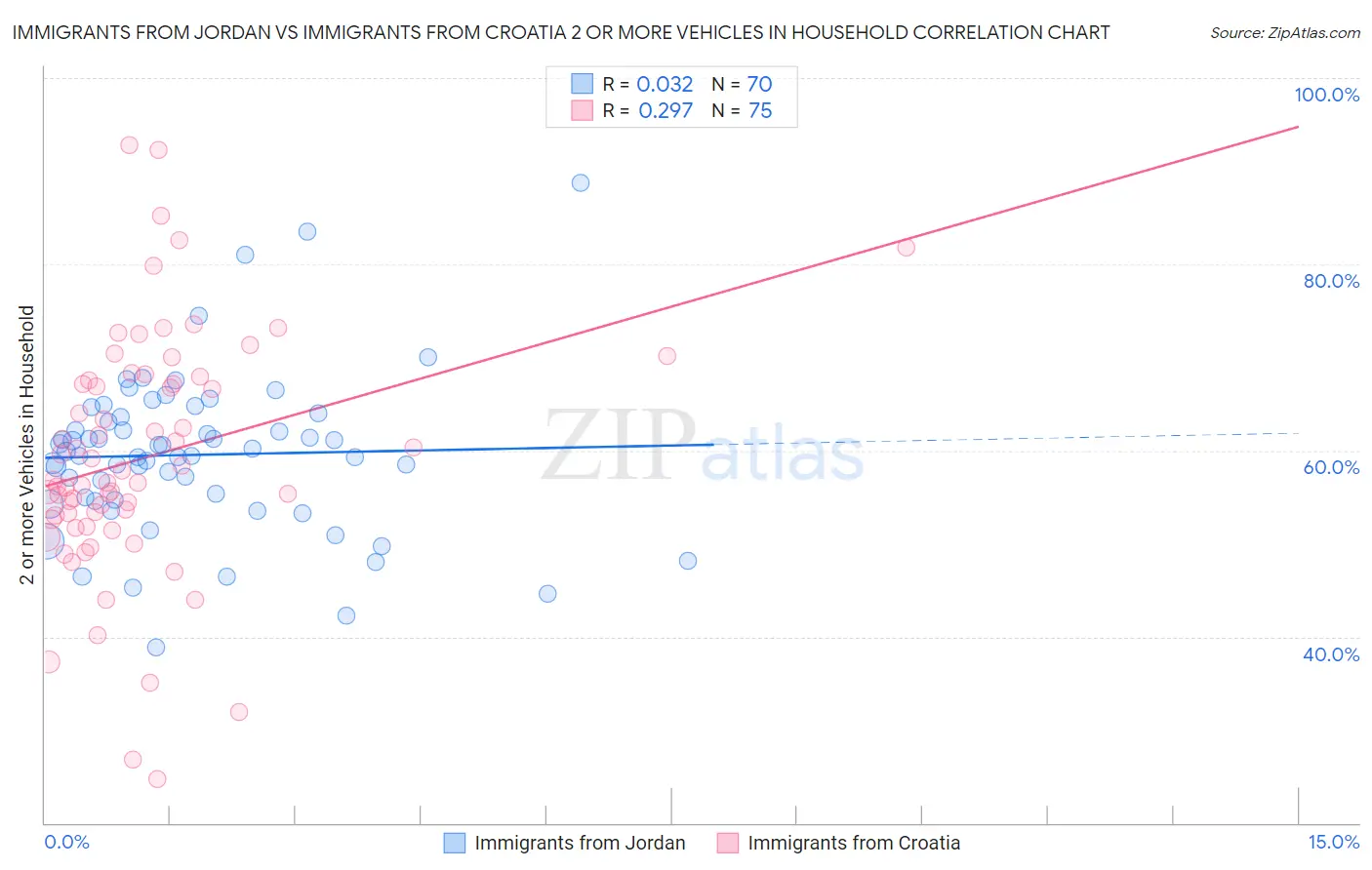 Immigrants from Jordan vs Immigrants from Croatia 2 or more Vehicles in Household