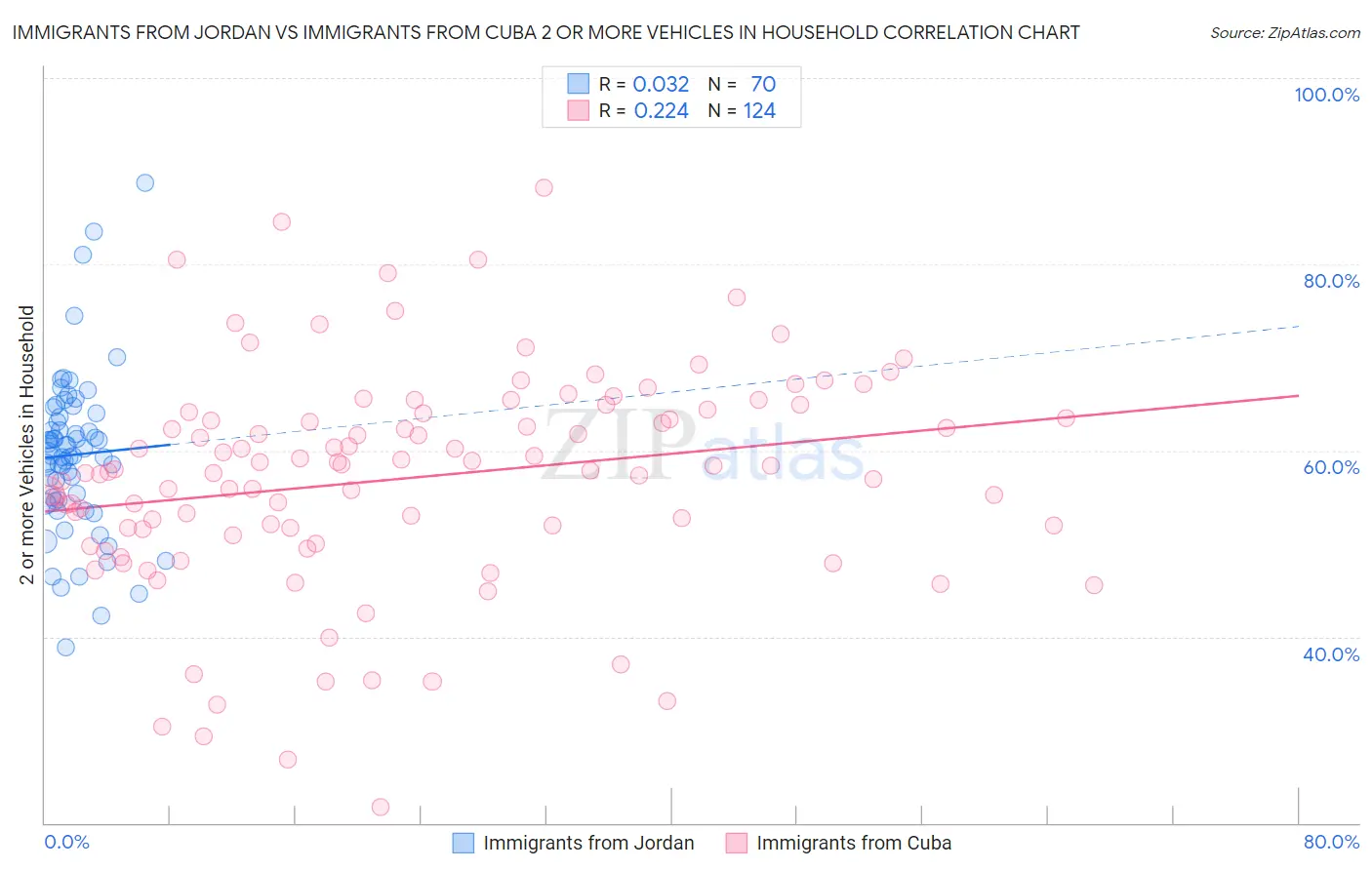 Immigrants from Jordan vs Immigrants from Cuba 2 or more Vehicles in Household