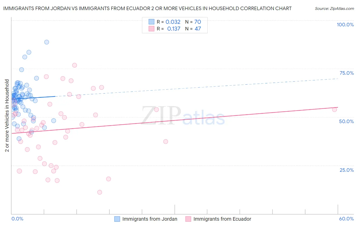 Immigrants from Jordan vs Immigrants from Ecuador 2 or more Vehicles in Household