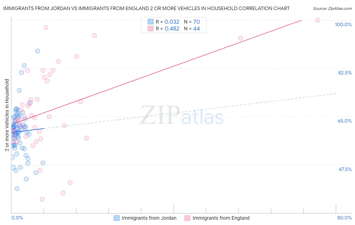Immigrants from Jordan vs Immigrants from England 2 or more Vehicles in Household