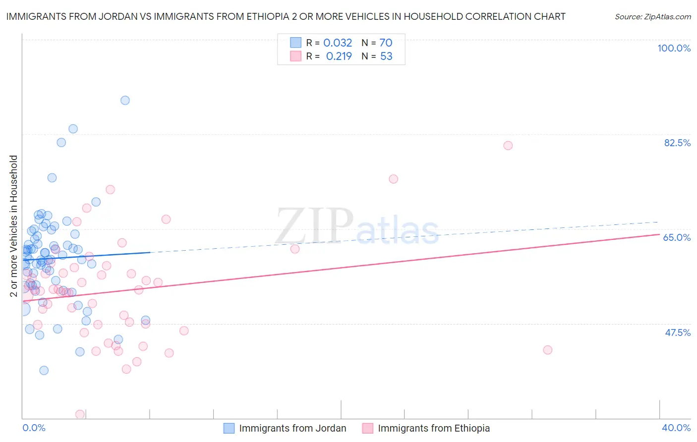 Immigrants from Jordan vs Immigrants from Ethiopia 2 or more Vehicles in Household