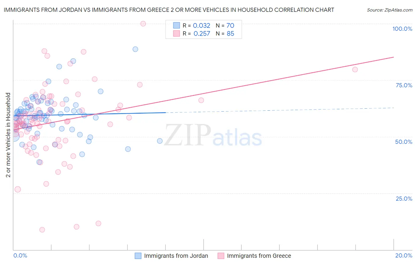 Immigrants from Jordan vs Immigrants from Greece 2 or more Vehicles in Household