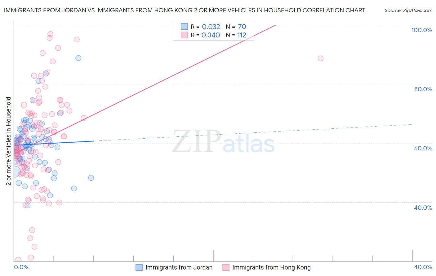 Immigrants from Jordan vs Immigrants from Hong Kong 2 or more Vehicles in Household