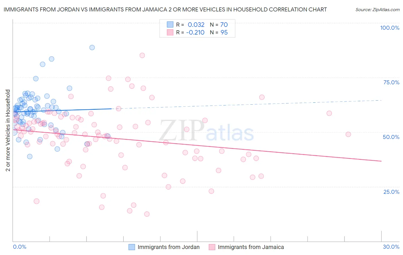 Immigrants from Jordan vs Immigrants from Jamaica 2 or more Vehicles in Household