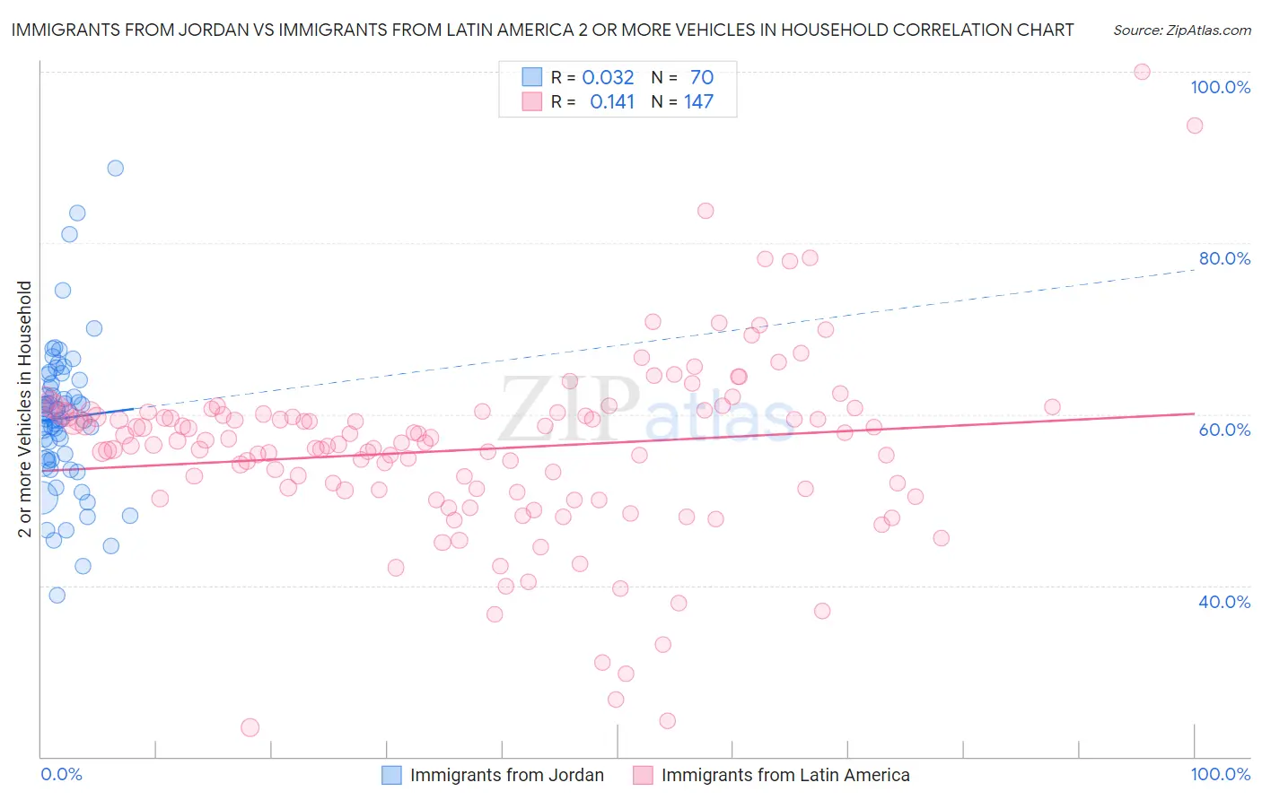 Immigrants from Jordan vs Immigrants from Latin America 2 or more Vehicles in Household