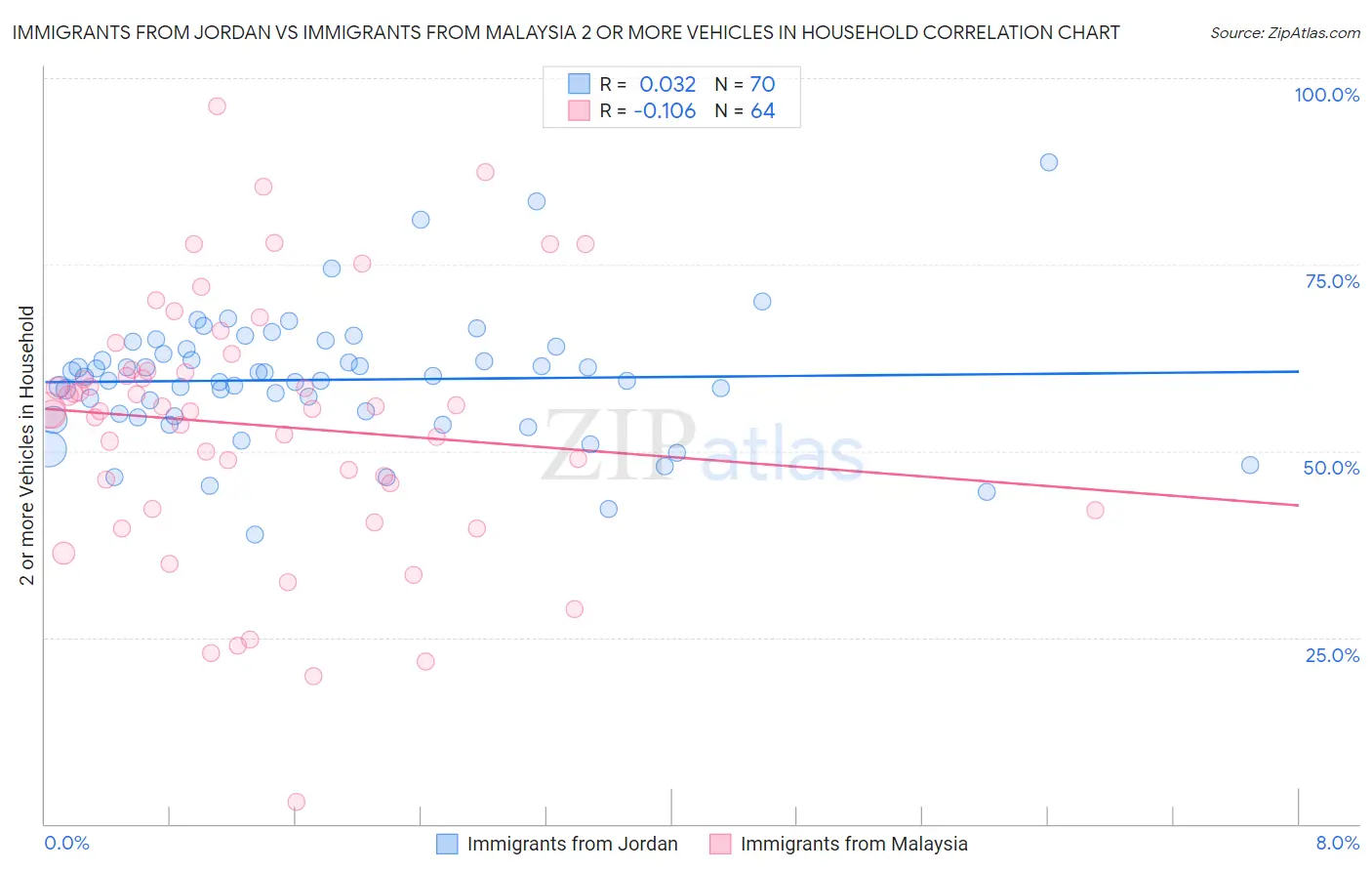 Immigrants from Jordan vs Immigrants from Malaysia 2 or more Vehicles in Household