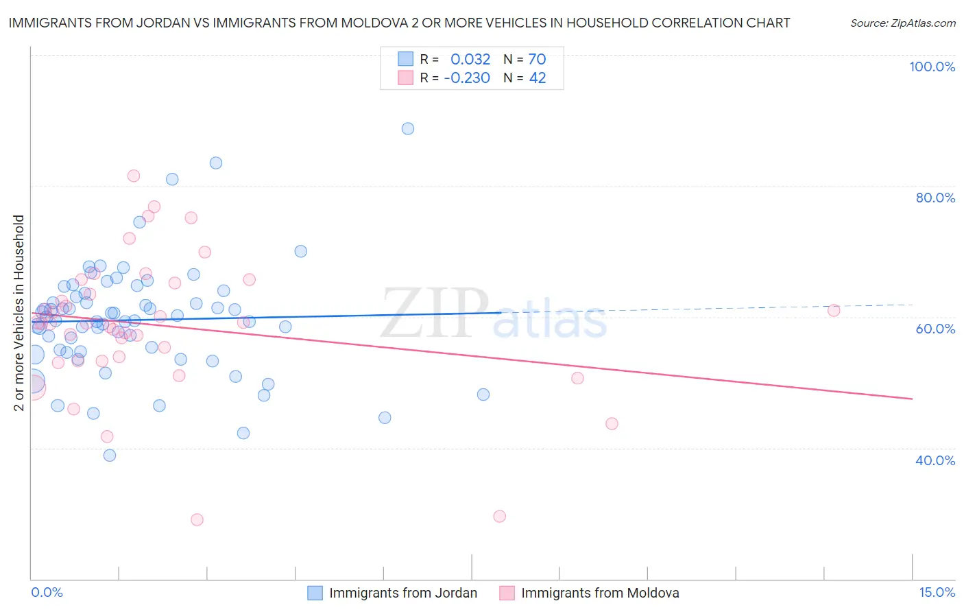 Immigrants from Jordan vs Immigrants from Moldova 2 or more Vehicles in Household