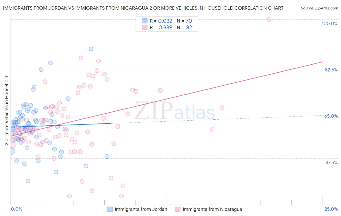 Immigrants from Jordan vs Immigrants from Nicaragua 2 or more Vehicles in Household