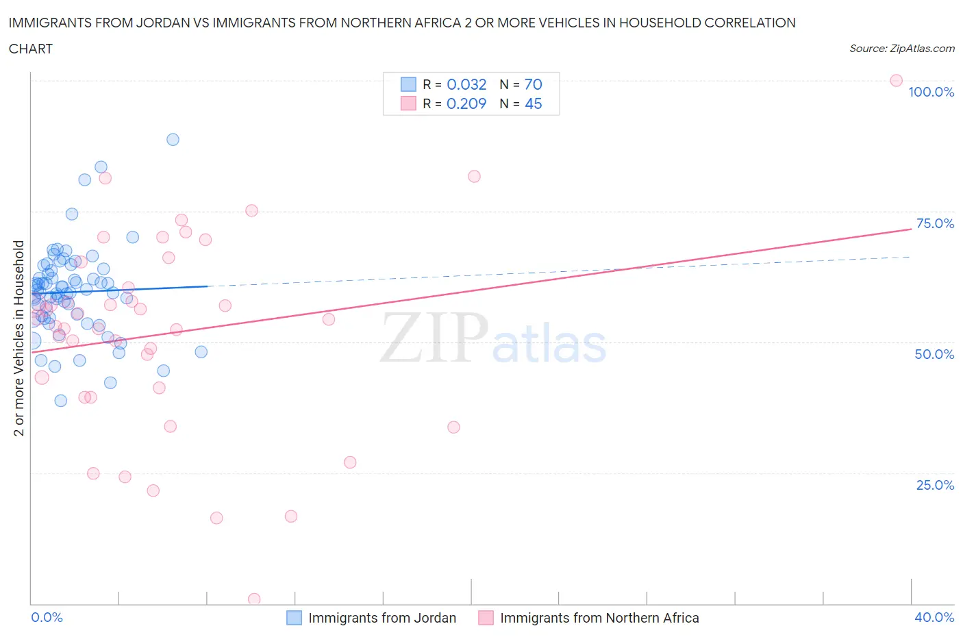 Immigrants from Jordan vs Immigrants from Northern Africa 2 or more Vehicles in Household