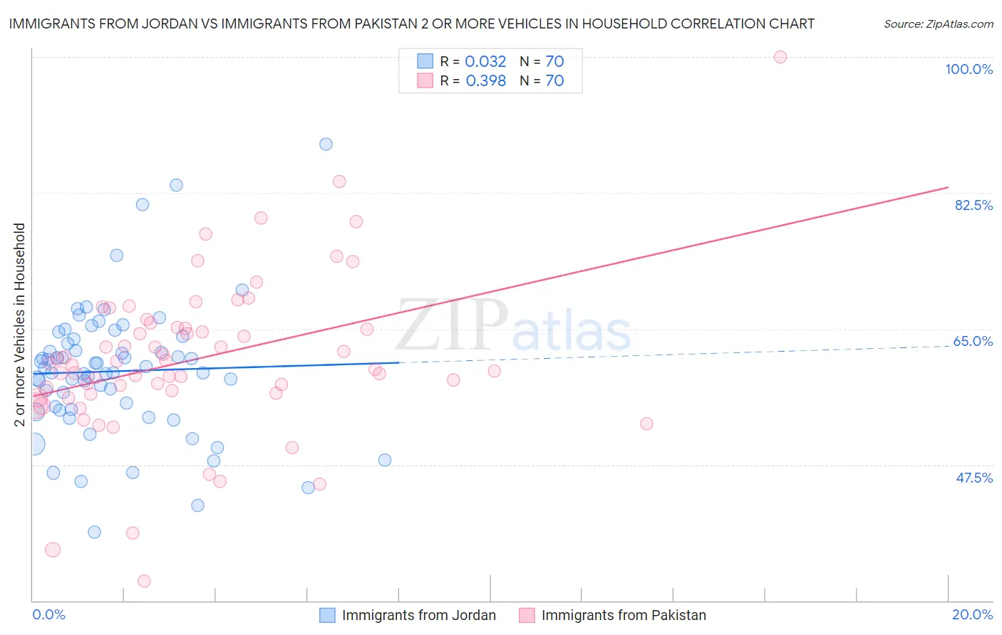 Immigrants from Jordan vs Immigrants from Pakistan 2 or more Vehicles in Household