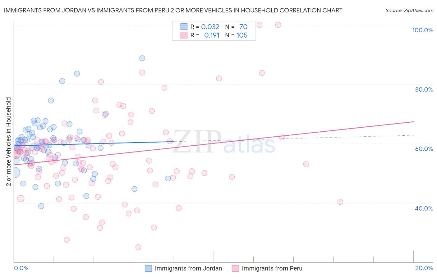 Immigrants from Jordan vs Immigrants from Peru 2 or more Vehicles in Household