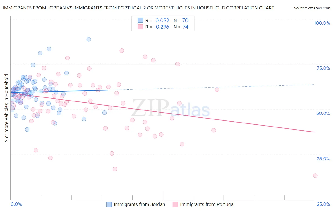 Immigrants from Jordan vs Immigrants from Portugal 2 or more Vehicles in Household