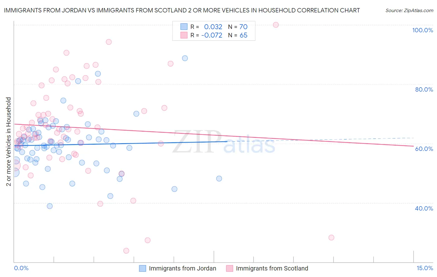 Immigrants from Jordan vs Immigrants from Scotland 2 or more Vehicles in Household