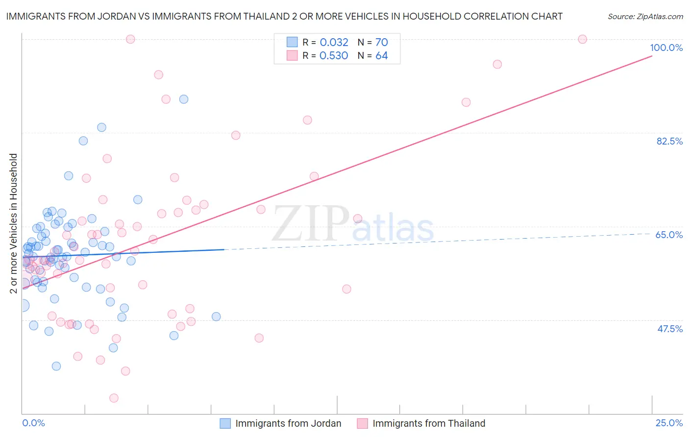 Immigrants from Jordan vs Immigrants from Thailand 2 or more Vehicles in Household