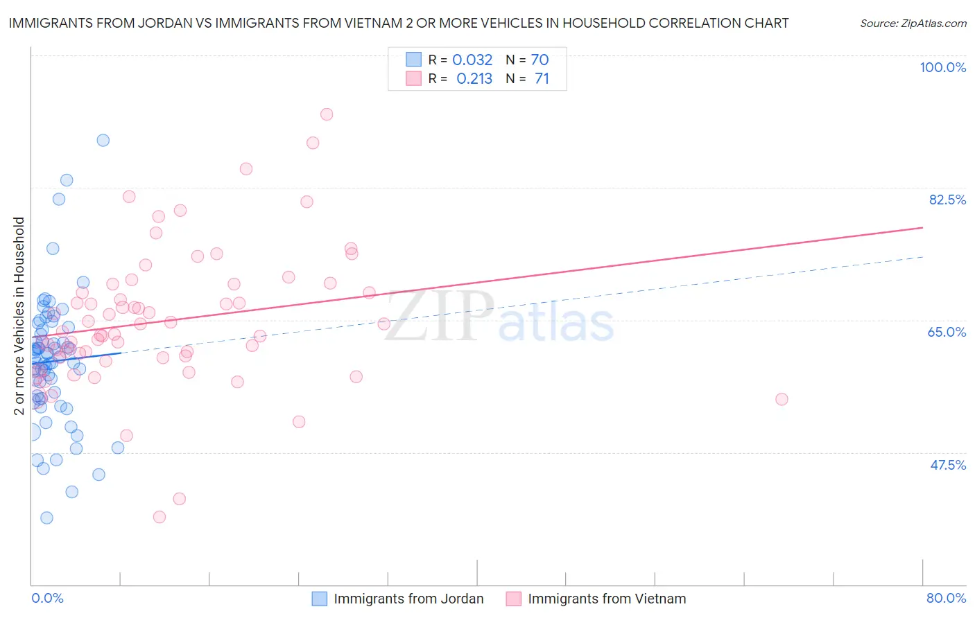 Immigrants from Jordan vs Immigrants from Vietnam 2 or more Vehicles in Household