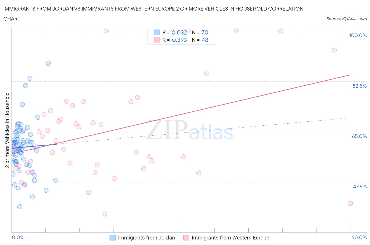 Immigrants from Jordan vs Immigrants from Western Europe 2 or more Vehicles in Household