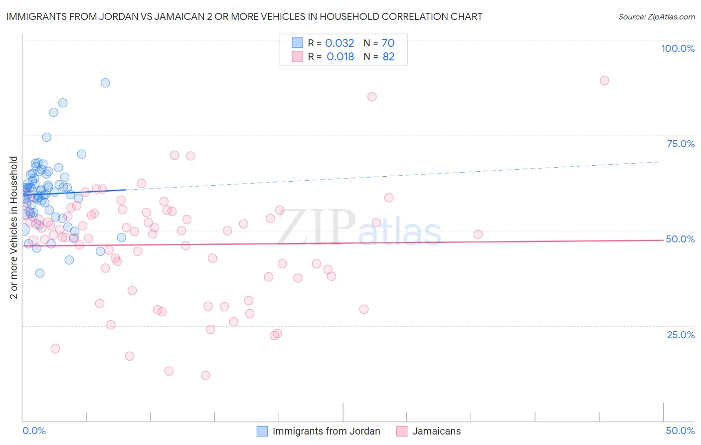 Immigrants from Jordan vs Jamaican 2 or more Vehicles in Household